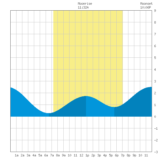 Sombrero Key tide chart for Monday, October 7, 2024