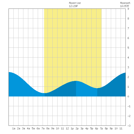 Sombrero Key tide chart for Tuesday, October 8, 2024