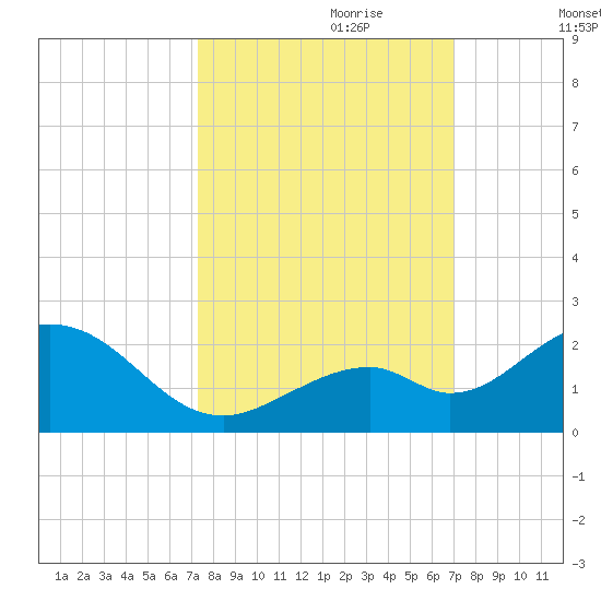 Sombrero Key tide chart for Wednesday, October 9, 2024