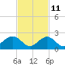 Sombrero Key tide chart for Monday, November 11, 2024