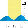 Sombrero Key tide chart for Tuesday, November 12, 2024