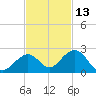 Sombrero Key tide chart for Wednesday, November 13, 2024