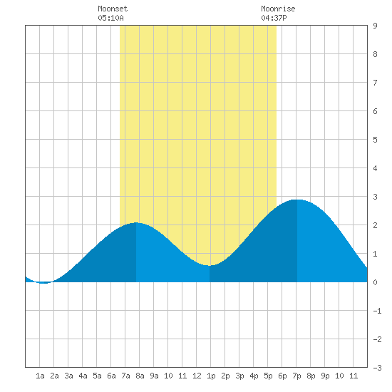 Sombrero Key tide chart for Thursday, November 14, 2024