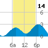 Sombrero Key tide chart for Thursday, November 14, 2024