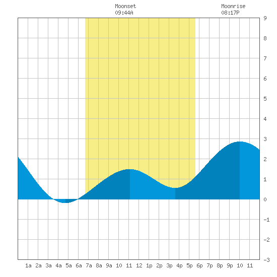 Sombrero Key tide chart for Monday, November 18, 2024