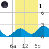 Sombrero Key tide chart for Friday, November 1, 2024