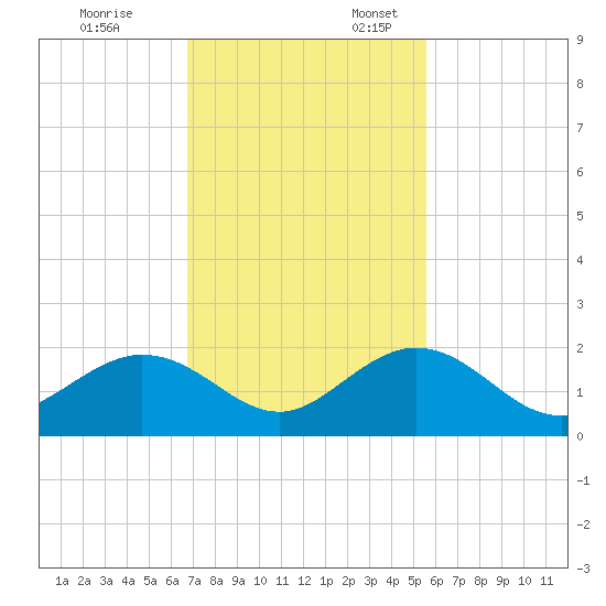 Sombrero Key tide chart for Monday, November 25, 2024