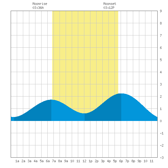 Sombrero Key tide chart for Wednesday, November 27, 2024