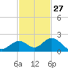Sombrero Key tide chart for Wednesday, November 27, 2024