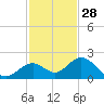 Sombrero Key tide chart for Thursday, November 28, 2024