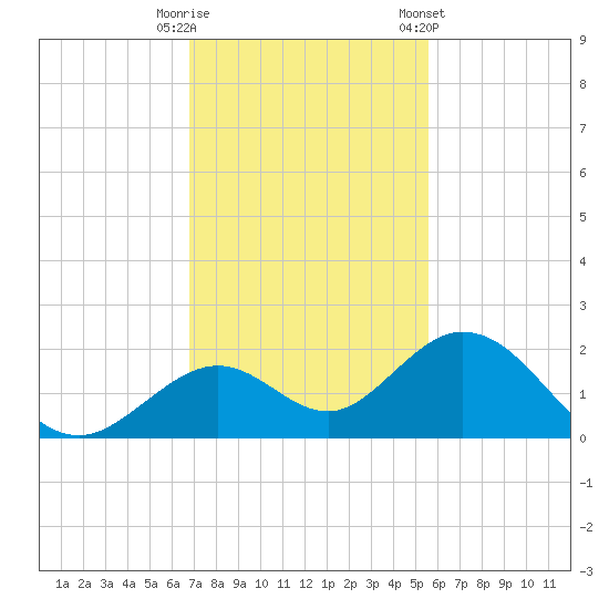 Sombrero Key tide chart for Friday, November 29, 2024