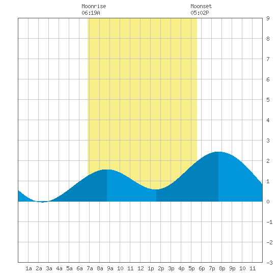 Sombrero Key tide chart for Saturday, November 30, 2024