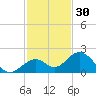 Sombrero Key tide chart for Saturday, November 30, 2024