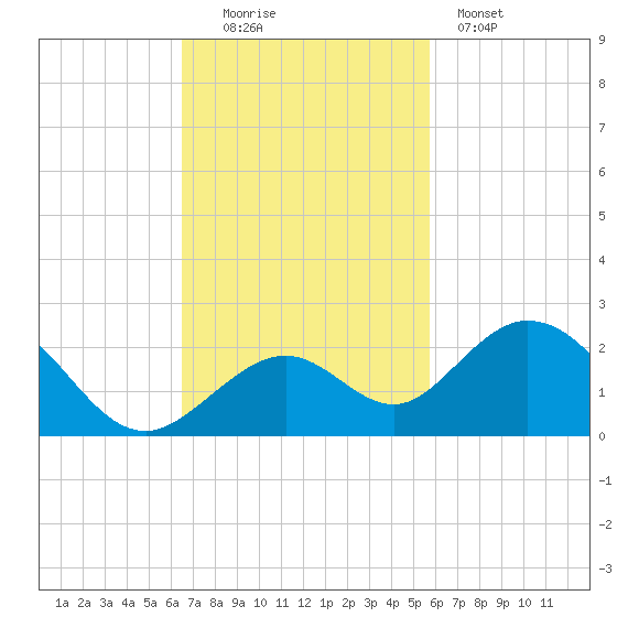 Sombrero Key tide chart for Sunday, November 3, 2024