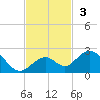 Sombrero Key tide chart for Sunday, November 3, 2024