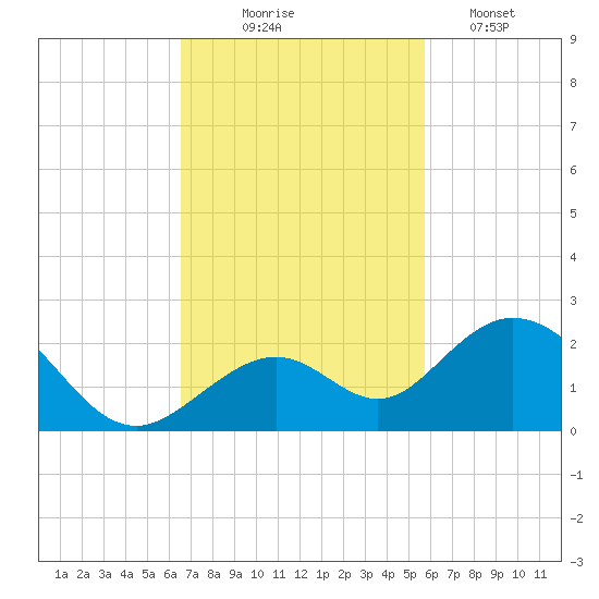 Sombrero Key tide chart for Monday, November 4, 2024