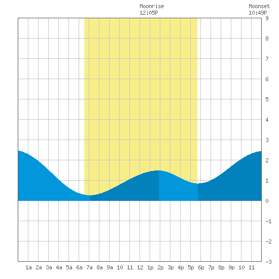 Sombrero Key tide chart for Thursday, November 7, 2024