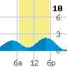 Sombrero Key tide chart for Tuesday, December 10, 2024