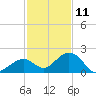 Sombrero Key tide chart for Wednesday, December 11, 2024