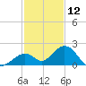 Sombrero Key tide chart for Thursday, December 12, 2024