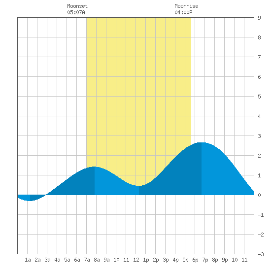 Sombrero Key tide chart for Friday, December 13, 2024