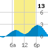 Sombrero Key tide chart for Friday, December 13, 2024