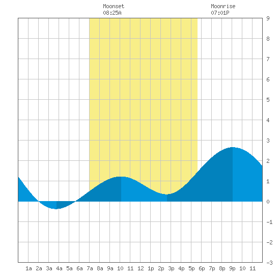 Sombrero Key tide chart for Monday, December 16, 2024