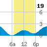 Sombrero Key tide chart for Thursday, December 19, 2024