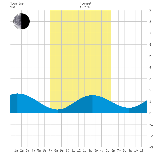 Sombrero Key tide chart for Sunday, December 22, 2024