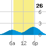 Sombrero Key tide chart for Thursday, December 26, 2024