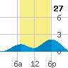 Sombrero Key tide chart for Friday, December 27, 2024