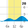 Sombrero Key tide chart for Saturday, December 28, 2024