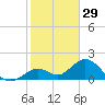 Sombrero Key tide chart for Sunday, December 29, 2024