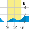 Sombrero Key tide chart for Tuesday, December 3, 2024