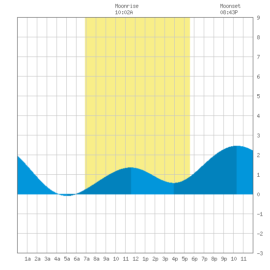 Sombrero Key tide chart for Wednesday, December 4, 2024