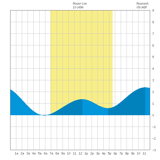 Sombrero Key tide chart for Thursday, December 5, 2024