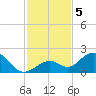 Sombrero Key tide chart for Thursday, December 5, 2024