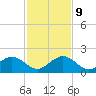 Sombrero Key tide chart for Monday, December 9, 2024
