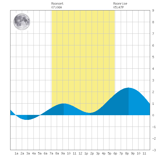 Sombrero Key tide chart for Monday, January 13, 2025