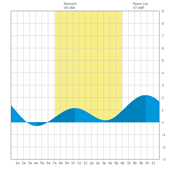 Sombrero Key tide chart for Wednesday, January 15, 2025