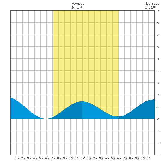Sombrero Key tide chart for Saturday, January 18, 2025