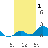 Sombrero Key tide chart for Wednesday, January 1, 2025
