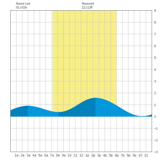 Sombrero Key tide chart for Wednesday, January 22, 2025