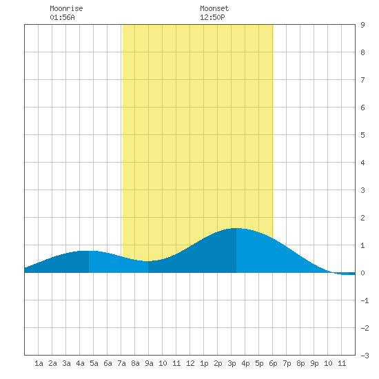 Sombrero Key tide chart for Thursday, January 23, 2025