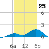 Sombrero Key tide chart for Saturday, January 25, 2025