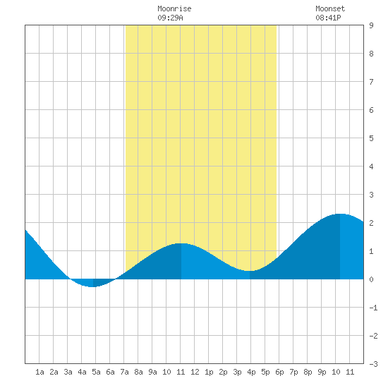Sombrero Key tide chart for Thursday, January 2, 2025