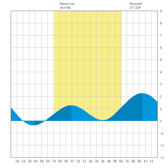 Sombrero Key tide chart for Thursday, January 30, 2025