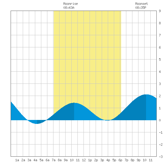 Sombrero Key tide chart for Friday, January 31, 2025
