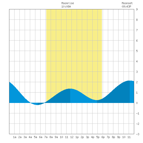 Sombrero Key tide chart for Friday, January 3, 2025