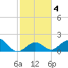 Sombrero Key tide chart for Saturday, January 4, 2025
